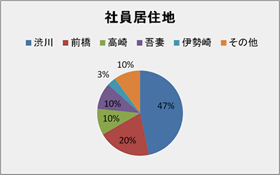 社員居住地